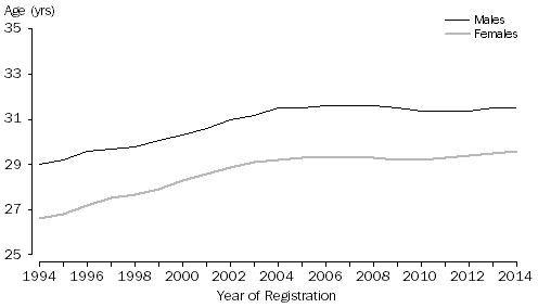 1.3 Median age at marriage, Australia, 1994–2014