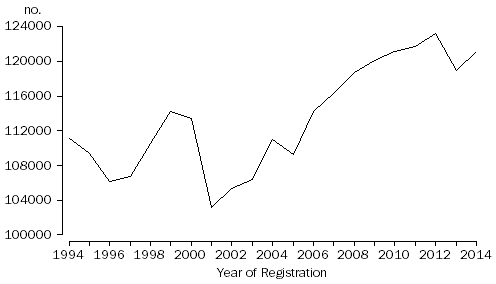 1.1 Total marriages, Australia, 1994–2014