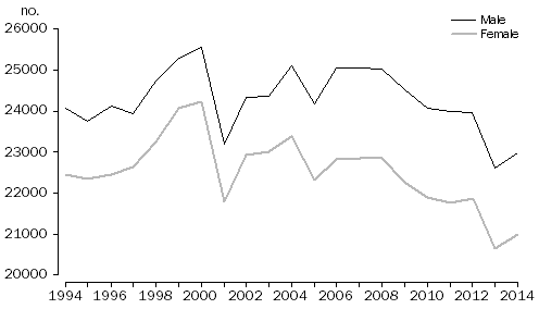 1.7 Previously divorced, Australia, 1994–2014
