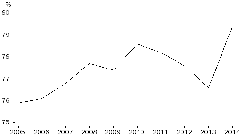 1.11 Proportion of cohabitation prior to marriage, Australia, 2005–2014