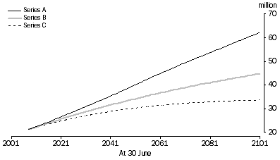 Graph: PROJECTED POPULATION, Australia
