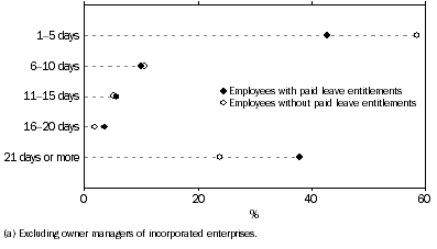 Graph: S2: Employees(a) with and without paid leave entitlements who worked extra hours, by frequency extra hours worked