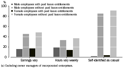 Graph: S5: Employees(a), aspects of job stability, by employment type and sex