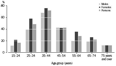 Graph: S6: All persons who provided care, by age and sex