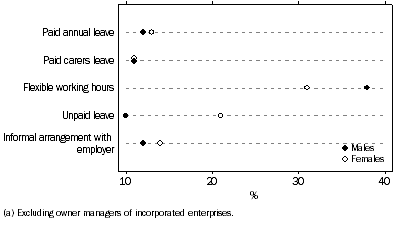 Graph: S8: Employees(a) with children aged under 15 years who used working arrangements to care, by selected working arrangements used and sex
