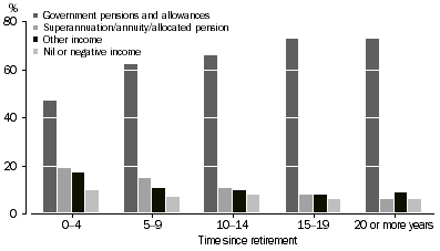 Graph: S12: Persons aged 45 years and over who have retired from the labour force, Main source of personal income–by time since retirement