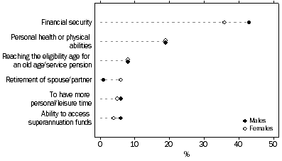 Graph: S13: Persons aged 45 years and over who intend to retire from the labour force, Selected factors influencing decisions about when to retire–by sex