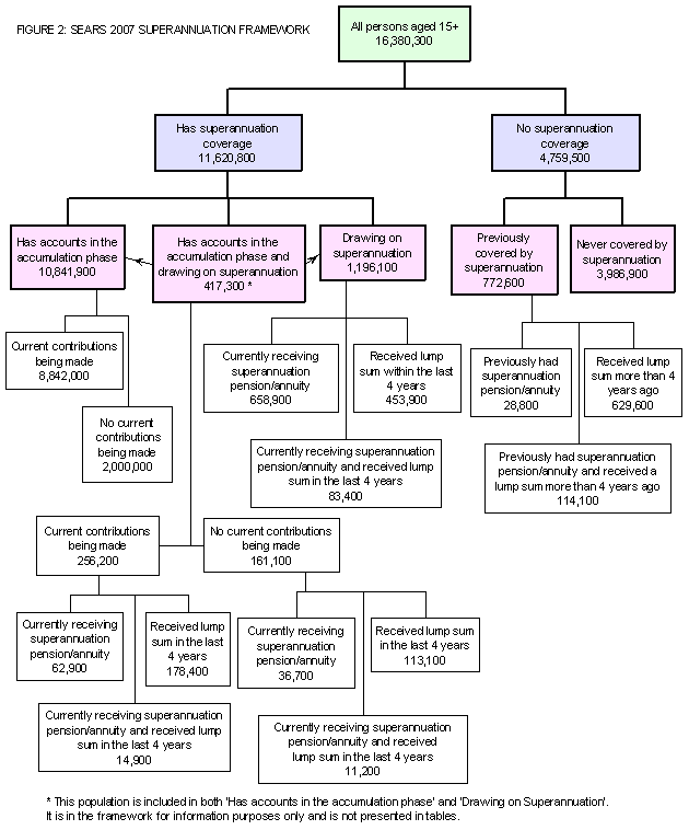 Diagram: This flowchart specifies the breakdown of superannuation coverage for SEARS 2007