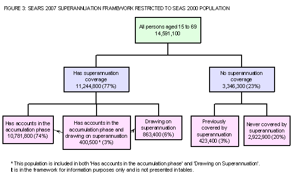 Diagram: This flowchart shows the superannuation coverage for SEARS 2007 restricted to the same population as SEAS 2000