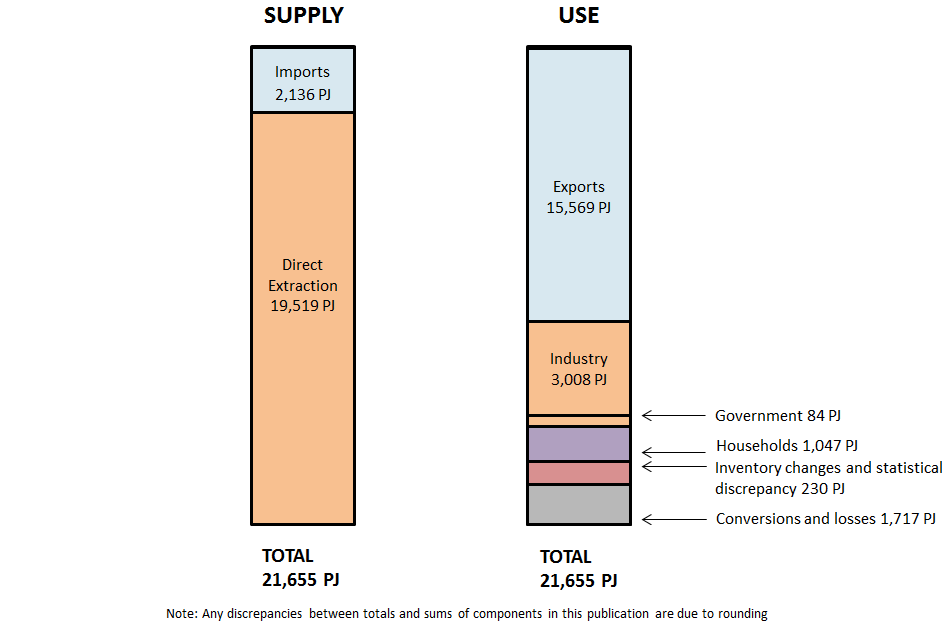 Figure 1 below presents an overview of key data and details the scope of the EAA by showing the supply and use system of energy components through the eco