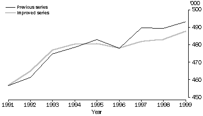 FIGURE 5 : ESTIMATED RESIDENT HOUSEHOLDS - Balance of Victoria, as at 30 June