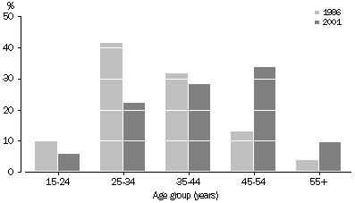 Graph - Age distribution of teachers(a)