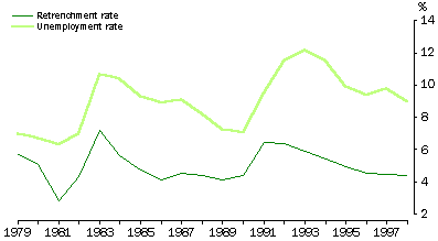 RETRENCHMENT AND UNEMPLOYMENT RATES, 1979-1998 - GRAPH