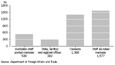 Graph: 5.1 Location and number of DFAT staff—30 June 2009