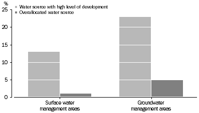 Graph: Water resources level of development, 2004-05