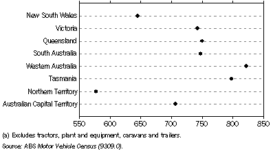 Graph: 24.29 motor vehicles on register(a), per 1,000 persons—31 March 2009