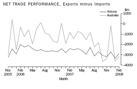 NET TRADE PERFORMANCE, Exports minus Imports