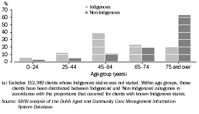 Graph: 11.16 Home and Community Care clients, by Indigenous status and age, 2005-06