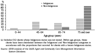 Graph: 11.19 Residential Aged Care admissions, by Indigenous status and age, 2005-06