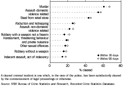 Graph: CLEARED CRIMINAL INCIDENTS, Selected offences, NSW, 2008