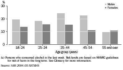 Graph: 8.5 Chronic risky or high risk alcohol consumption by sex and age, Indigenous persons aged 18 years and over, 2004-05
