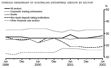Graph - Foreign ownership of Australian enterprise groups by sector