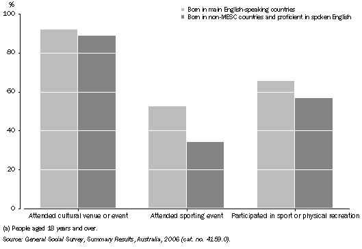 Graph: ATTENDANCE AND PARTICIPATION OF MIGRANTS PROFICIENT IN SPOKEN ENGLISH IN SELECTED ACTIVITIES (a), by country of birth—12 months prior to interview in 2006