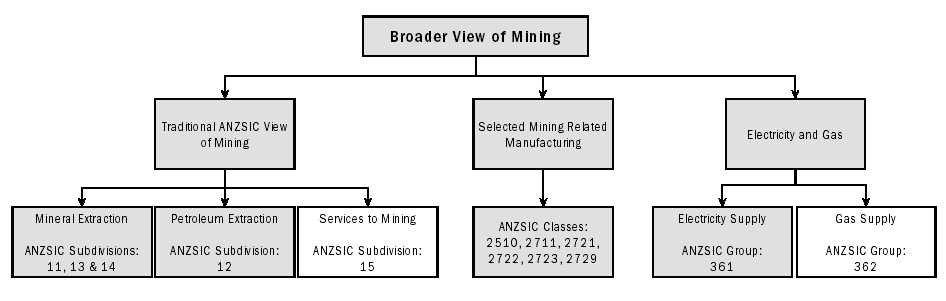 A tree diagram showing the broader view of mining