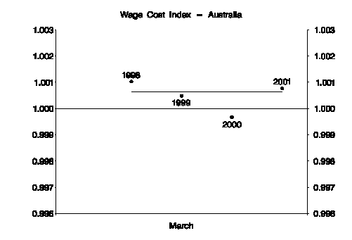CHART 1: SEASONAL IRREGULAR CHART FOR MARCH