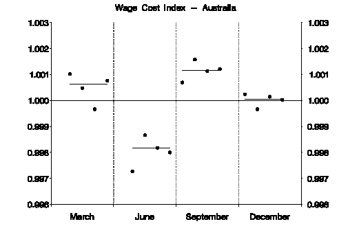 CHART 2: SEASONAL IRREGULAR CHART FOR WCI SERIES-Australia