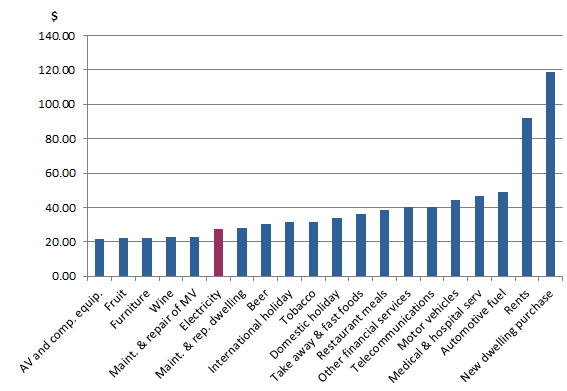 Figure 1: Top 20 CPI Expenditure Classes ranked by average weekly expenditure, 2011