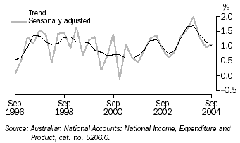 Graph 5 shows quarterly movement in the Trend and seasonally adjusted series for household final consumption expenditure from September 1996 to September 2004