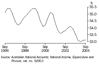 Graph 18 shows quarterly movement in the wages share of total factor income series from September 1996 to September 2004