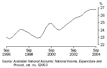 Graph 19 shows quarterly movement in the profits share of total factor income series from September 1996 to September 2004