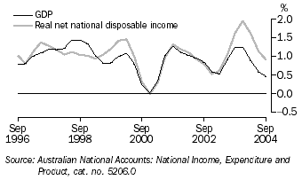 Graph 21 shows quarterly movement in the GDP and real net national disposable income series from September 1996 to September 2004