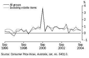 Graph 22 shows quarterly movement in the all groups and all groups excluding volatile items series from September 1996 to September 2004