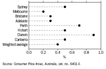 Graph 24 shows quarterly movement in theCPI series for the eight capital cities in the September quarter 2004