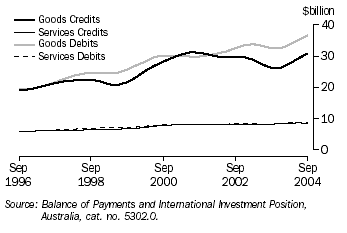 Graph 31 shows the Australias balance of payments from September 1996 to September 2004