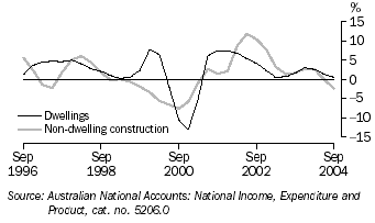Graph 11 shows quarterly movement in the Dwellings and Non-dwelling construction series from September 1996 to September 2004