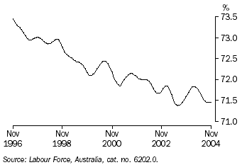Graph 16 shows monthly movement in the Male participation rate from November 1996 to November 2004