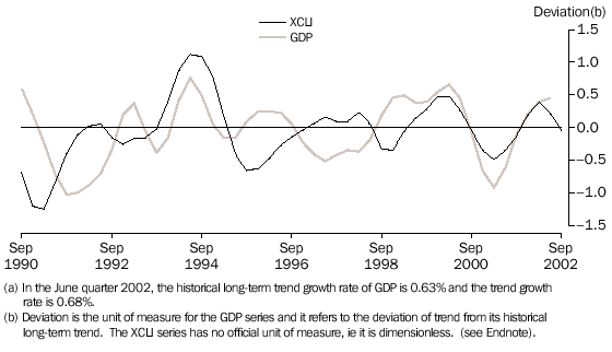 Graph - 1. EXPERIMENTAL COMPOSITE LEADING INDICATOR (XCLI) AND ITS TARGET, THE BUSINESS CYCLE IN GDP, Chain volume measure (reference year 2000-2001)(a)
