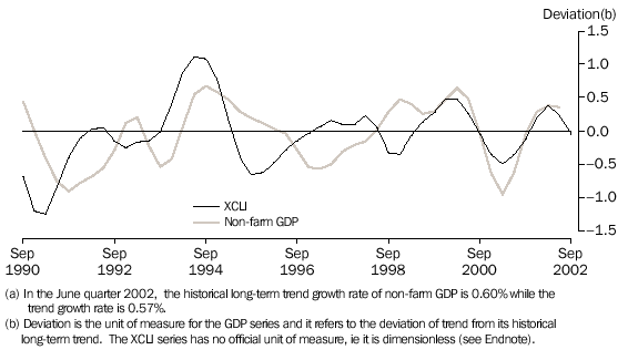 Graph - 3. EXPERIMENTAL COMPOSITE LEADING INDICATOR (XCLI) AND, THE BUSINESS CYCLE IN NON-FARM GDP-Chain volume measure (reference year 2000-2001)(a)