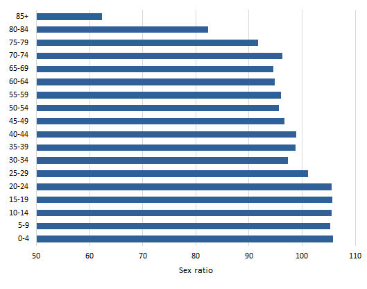 Graph: Sex ratio (a), Age groups - at 30 June 2019