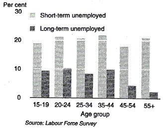 Graph 4 shows the percentage of unemployed females gaining employment between successive months, classified by age group, as an annual average for the year ended June 1993.