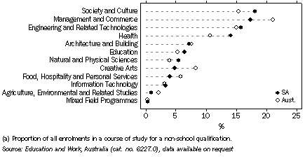 Graph: Main field of current study 2008 (a), 15-24 year olds