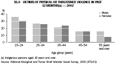 Graph S5.6: VICTIMS OF PHYSICAL OR THREATENED VIOLENCE IN PAST 12 MONTHS(a) - 2002