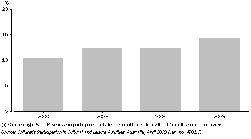 Graph: CHILDREN'S PARTICIPATION IN DANCING(a)—2000, 2003, 2006 and 2009