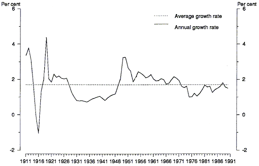Graph 1 shows the population growth of Australia as an average growth rate and an annual growth rate from 1911 to 1990.