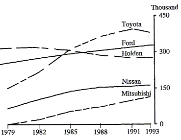 Graph 5 shows the number of load carrying commercial vehicles on register by top 5 makes (Holden, Ford, Toyota, Nissan and Mitsubishi) for the period 1979 to 1993.