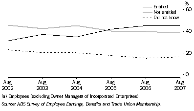 Graph: 2. Female employees(a), Whether entitled to paid maternity leave—Aug 2002 to Aug 2007